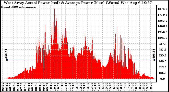 Solar PV/Inverter Performance West Array Actual & Average Power Output