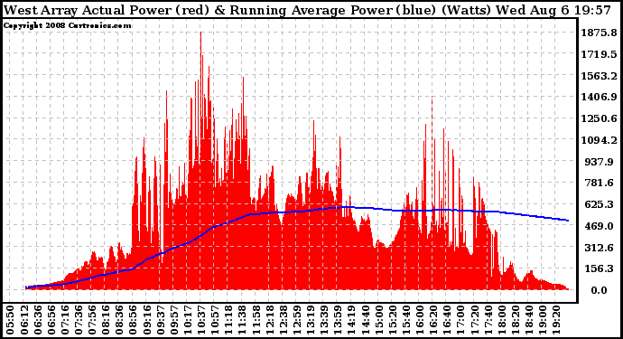 Solar PV/Inverter Performance West Array Actual & Running Average Power Output