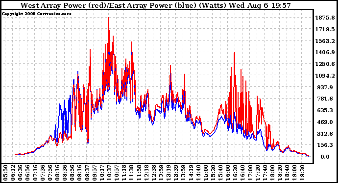 Solar PV/Inverter Performance Photovoltaic Panel Power Output