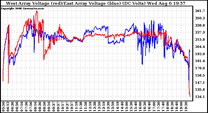 Solar PV/Inverter Performance Photovoltaic Panel Voltage Output