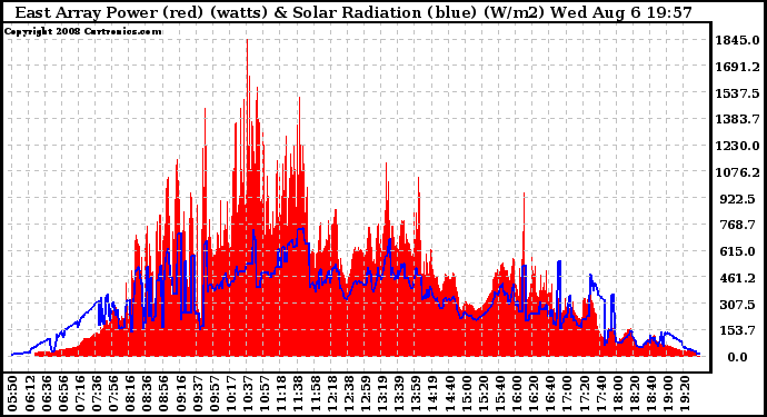 Solar PV/Inverter Performance East Array Power Output & Solar Radiation