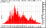 Solar PV/Inverter Performance East Array Actual & Average Power Output