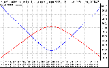 Solar PV/Inverter Performance Sun Altitude Angle & Sun Incidence Angle on PV Panels