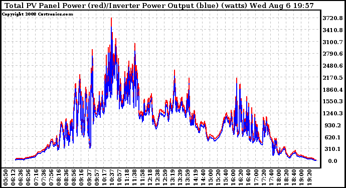 Solar PV/Inverter Performance PV Panel Power Output & Inverter Power Output