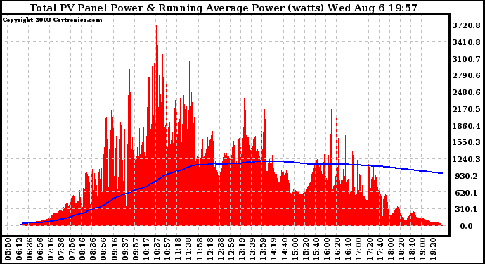 Solar PV/Inverter Performance Total PV Panel & Running Average Power Output