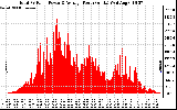 Solar PV/Inverter Performance Total PV Panel Power Output