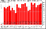 Solar PV/Inverter Performance Weekly Solar Energy Production