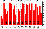 Solar PV/Inverter Performance Daily Solar Energy Production