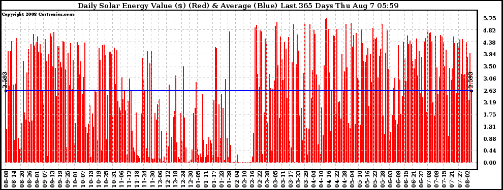 Solar PV/Inverter Performance Daily Solar Energy Production Value Last 365 Days