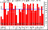 Solar PV/Inverter Performance Daily Solar Energy Production Value