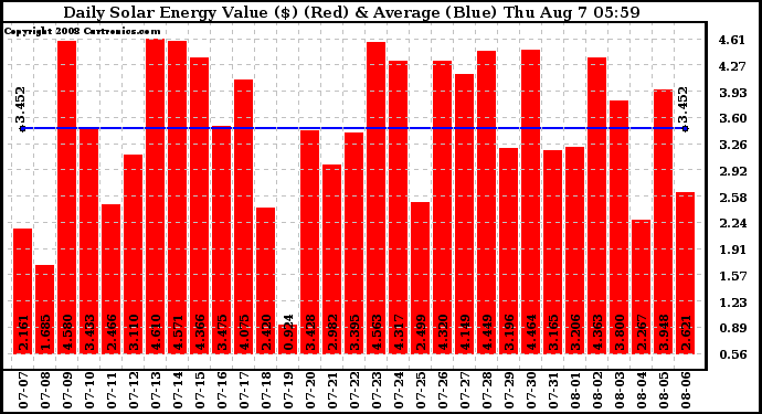 Solar PV/Inverter Performance Daily Solar Energy Production Value