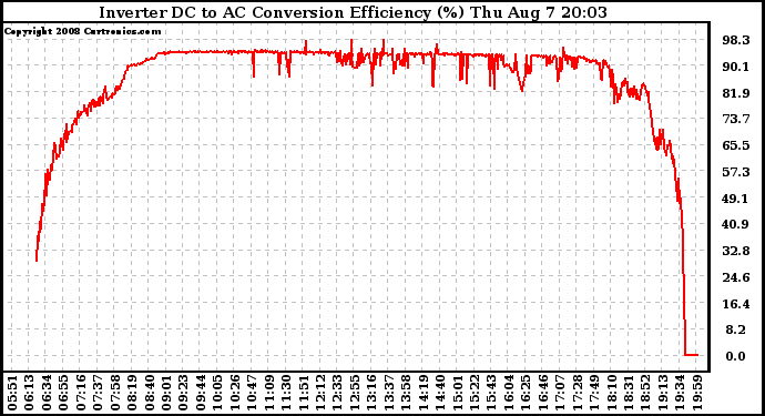 Solar PV/Inverter Performance Inverter DC to AC Conversion Efficiency