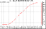 Solar PV/Inverter Performance Daily Energy Production