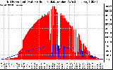 Solar PV/Inverter Performance Grid Power & Solar Radiation