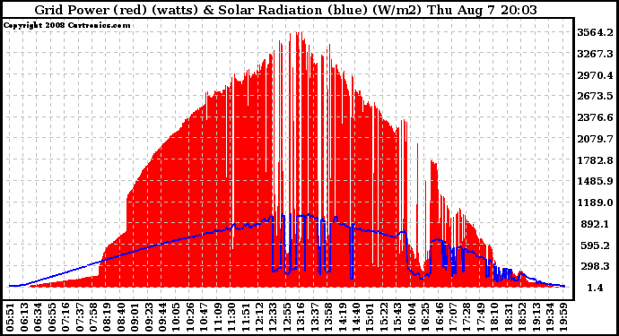 Solar PV/Inverter Performance Grid Power & Solar Radiation