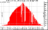 Solar PV/Inverter Performance Inverter Power Output