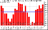 Solar PV/Inverter Performance Monthly Solar Energy Production Average Per Day (KWh)