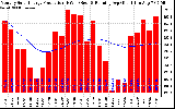 Milwaukee Solar Powered Home Monthly Production Running Average