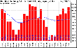 Milwaukee Solar Powered Home Monthly Production Value Running Average