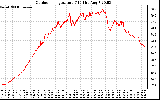 Solar PV/Inverter Performance Outdoor Temperature