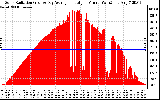 Solar PV/Inverter Performance Solar Radiation & Day Average per Minute