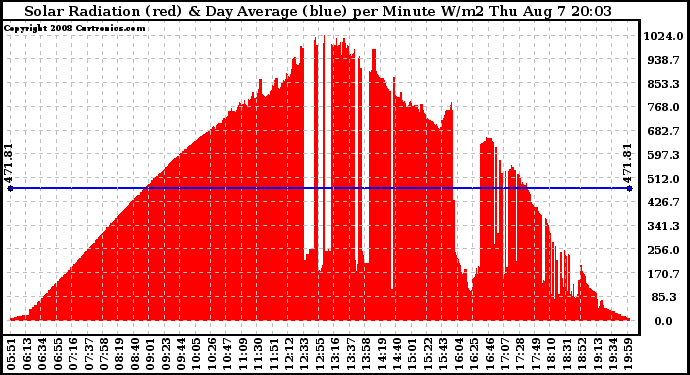 Solar PV/Inverter Performance Solar Radiation & Day Average per Minute