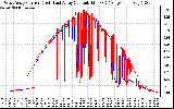 Solar PV/Inverter Performance Photovoltaic Panel Current Output