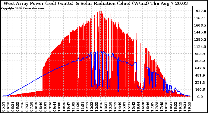 Solar PV/Inverter Performance West Array Power Output & Solar Radiation