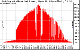 Solar PV/Inverter Performance West Array Actual & Average Power Output