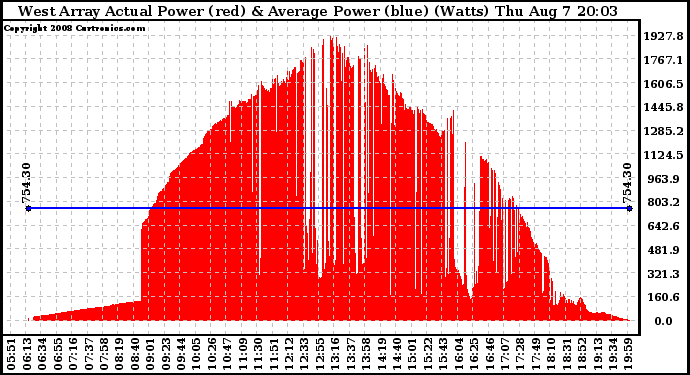 Solar PV/Inverter Performance West Array Actual & Average Power Output