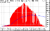 Solar PV/Inverter Performance West Array Actual & Running Average Power Output