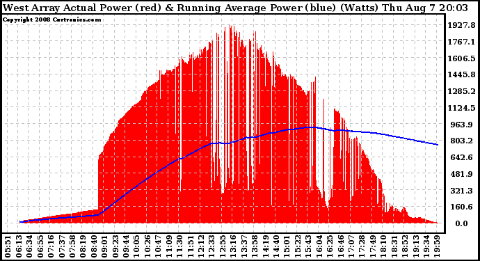 Solar PV/Inverter Performance West Array Actual & Running Average Power Output