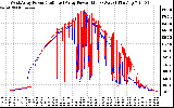 Solar PV/Inverter Performance Photovoltaic Panel Power Output