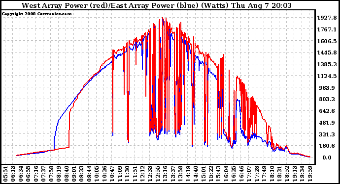 Solar PV/Inverter Performance Photovoltaic Panel Power Output