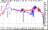 Solar PV/Inverter Performance Photovoltaic Panel Voltage Output