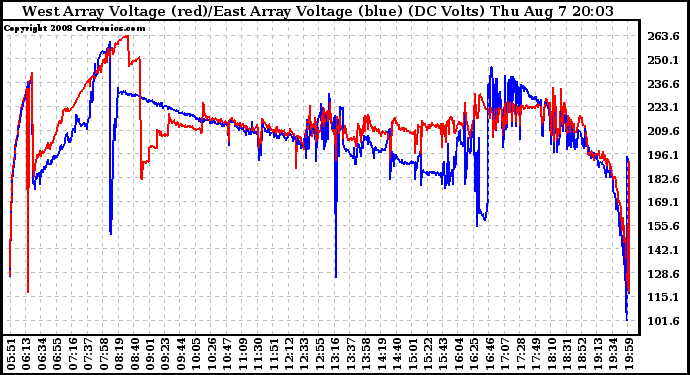 Solar PV/Inverter Performance Photovoltaic Panel Voltage Output