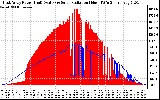 Solar PV/Inverter Performance East Array Power Output & Solar Radiation