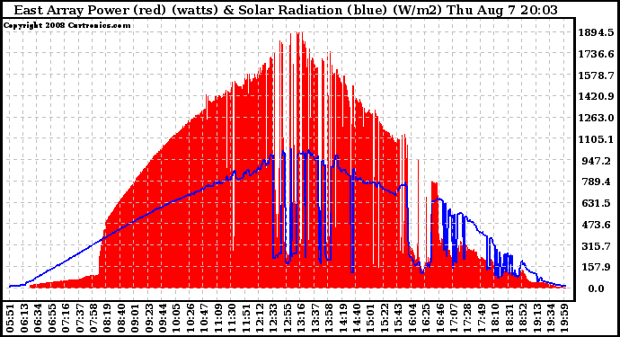 Solar PV/Inverter Performance East Array Power Output & Solar Radiation