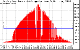 Solar PV/Inverter Performance East Array Actual & Average Power Output