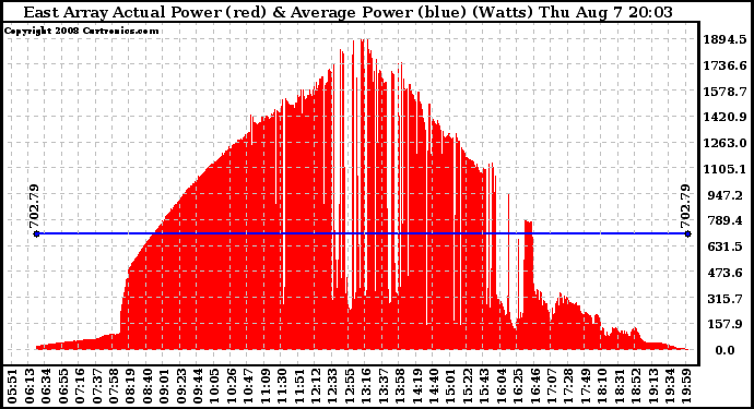 Solar PV/Inverter Performance East Array Actual & Average Power Output