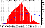 Solar PV/Inverter Performance East Array Actual & Running Average Power Output