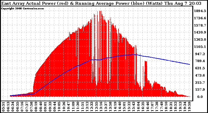 Solar PV/Inverter Performance East Array Actual & Running Average Power Output