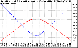 Solar PV/Inverter Performance Sun Altitude Angle & Sun Incidence Angle on PV Panels