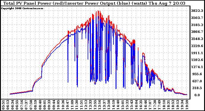 Solar PV/Inverter Performance PV Panel Power Output & Inverter Power Output