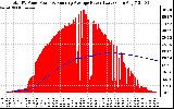 Solar PV/Inverter Performance Total PV Panel & Running Average Power Output