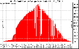 Solar PV/Inverter Performance Total PV Panel Power Output