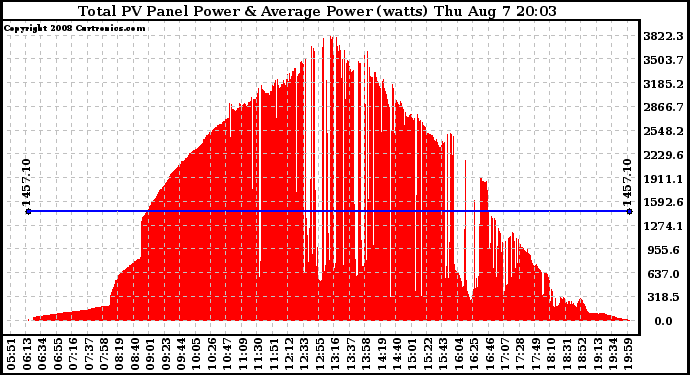 Solar PV/Inverter Performance Total PV Panel Power Output