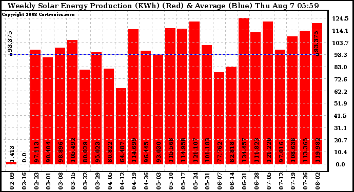 Solar PV/Inverter Performance Weekly Solar Energy Production