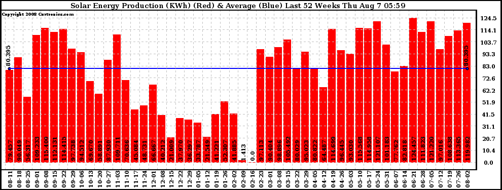 Solar PV/Inverter Performance Weekly Solar Energy Production Last 52 Weeks