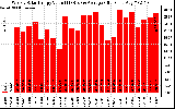 Milwaukee Solar Powered Home WeeklyProductionValue